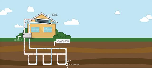 地源、水源、空氣源熱泵，怎么選？